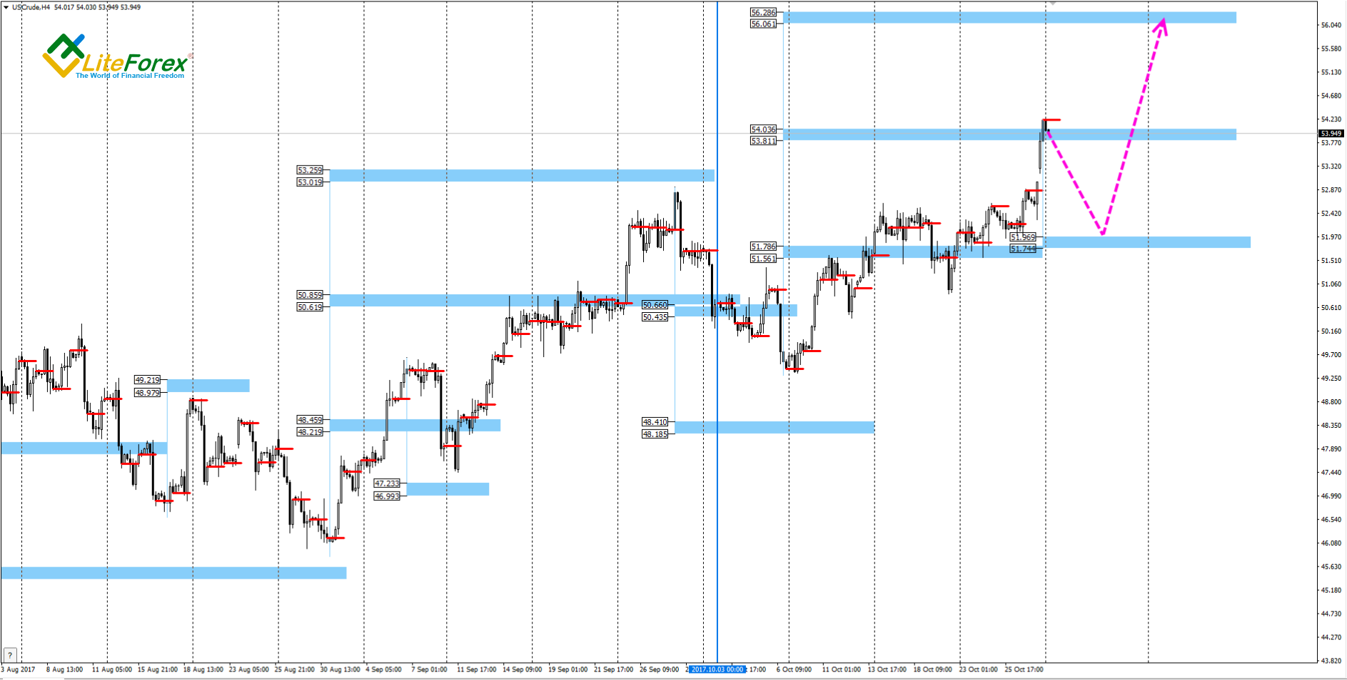 LiteFinance: WTI
