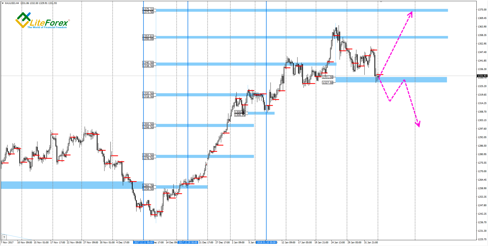 LiteFinance: XAUUSD