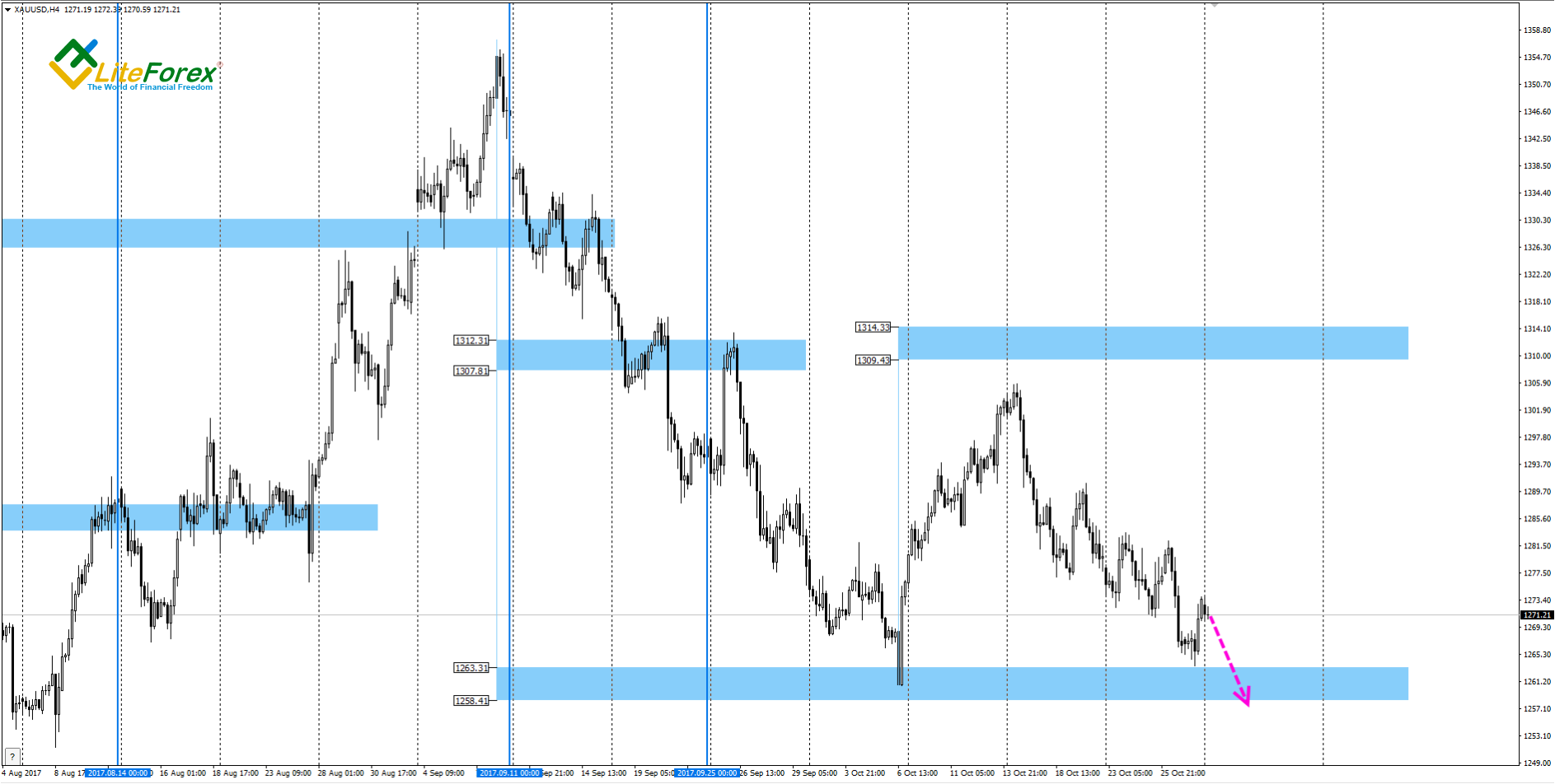 LiteFinance: XAUUSD