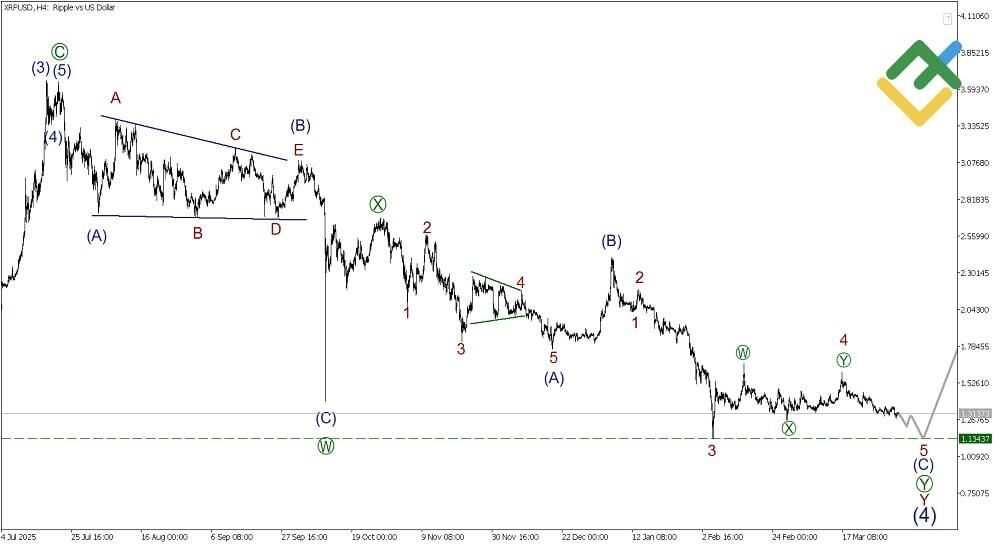 LiteFinance: تحليل موجات إليوت للريبل