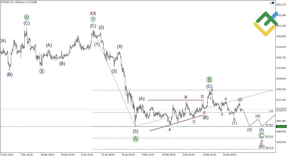 LiteFinance: تحليل موجات إليوت للإيثيريوم