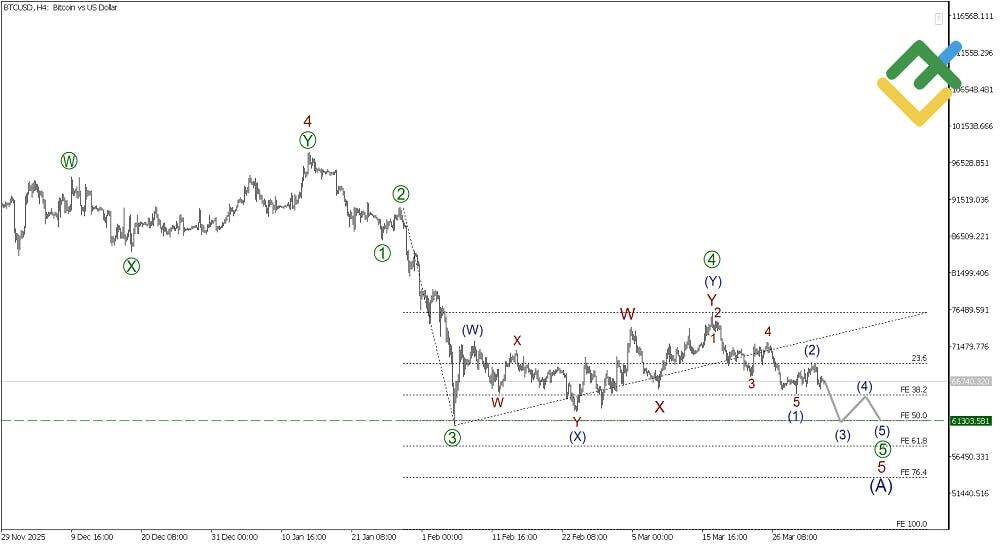 LiteFinance: تحليل موجات إليوت للبيتكوين