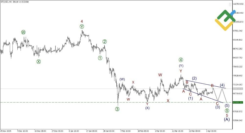 LiteFinance: تحليل موجات إليوت للبيتكوين