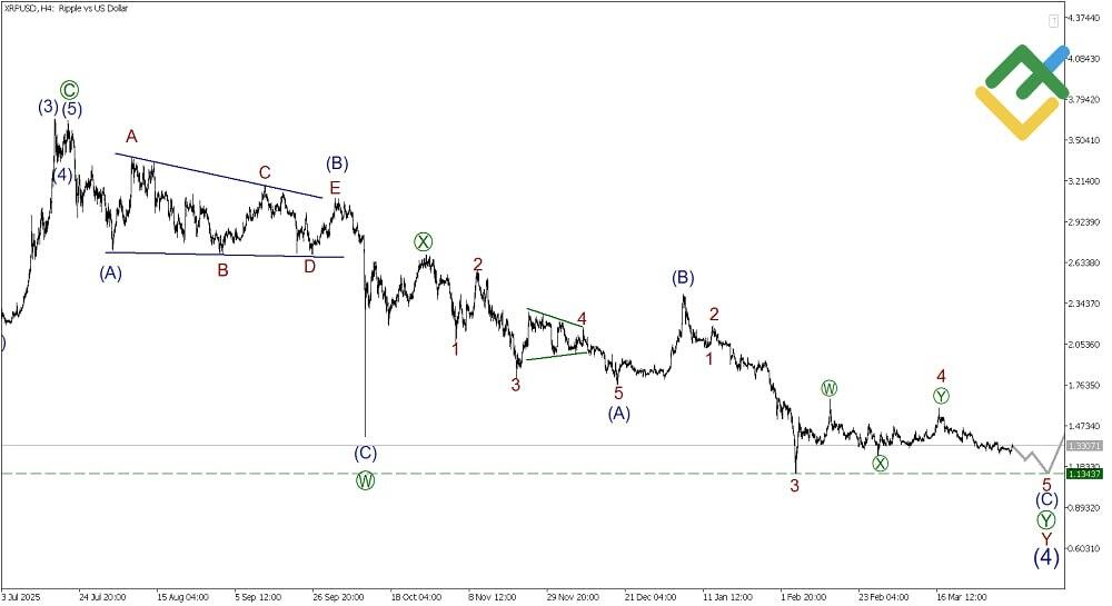 LiteFinance: تحليل موجات إليوت للريبل