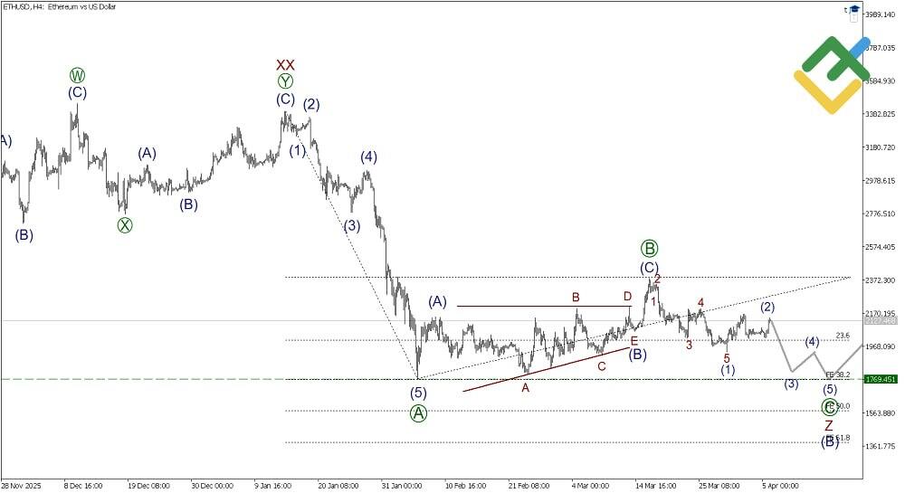 LiteFinance: تحليل موجات إليوت للإيثيريوم