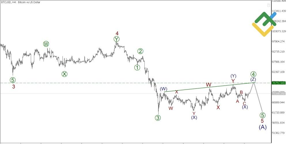 LiteFinance: Elliott Wave Analysis for Bitcoin