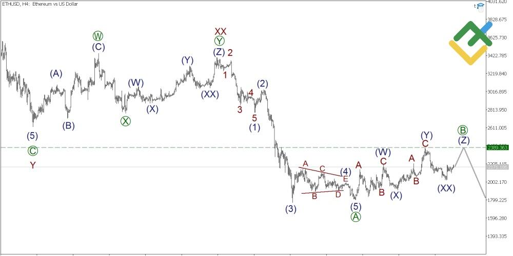 LiteFinance: Elliott Wave Analysis for Ethereum