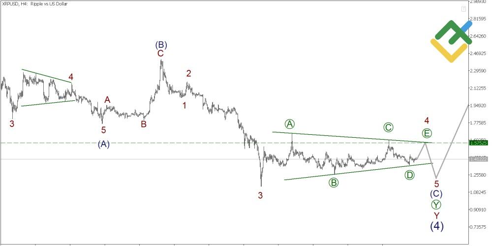 LiteFinance: Elliott Wave Analysis for Ripple