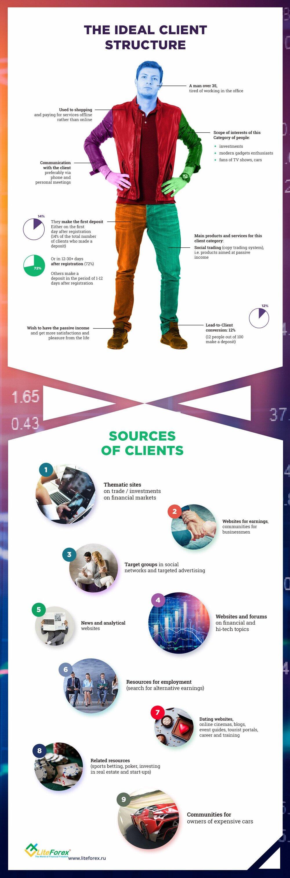 The ideal client structure | Litefinance