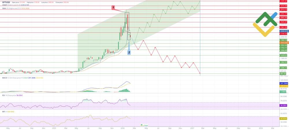 LiteForex: Analiza techniczna i prognoza ceny XPT na 2026 rok