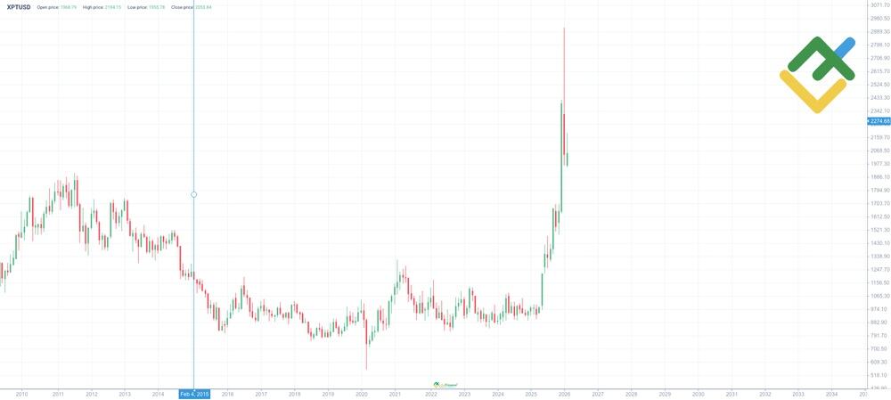 LiteForex: Historia ceny XPT
