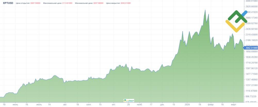 LiteFinance: Riwayat Harga XPT