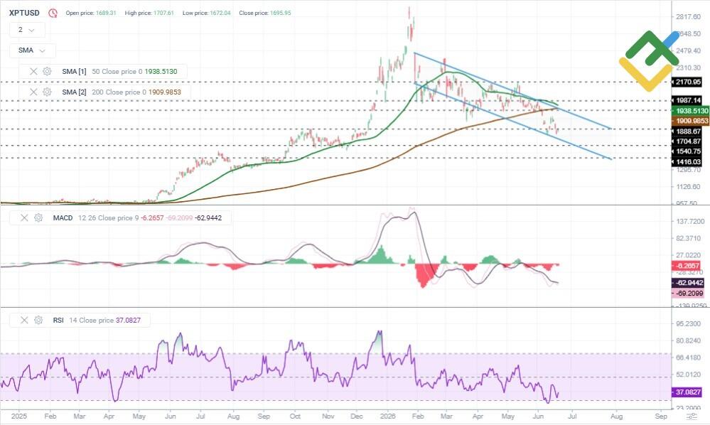 LiteFinance: Análisis técnico y previsión del precio de XPT para 2026