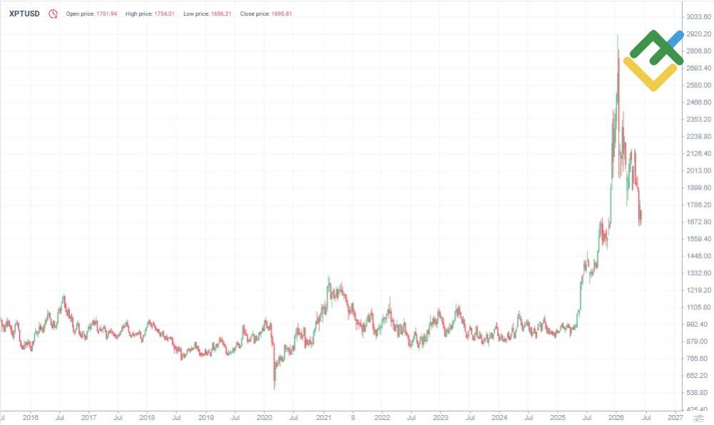 LiteFinance: Historial de precios de XPT