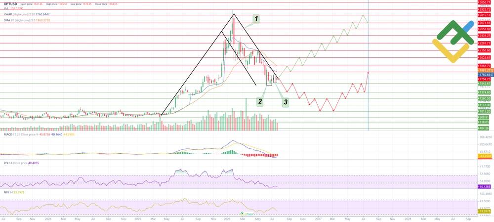 LiteFinance: Análisis técnico y previsión del precio de XPT para 2026