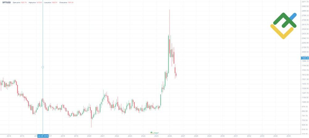 LiteFinance: Historial de precios de XPT