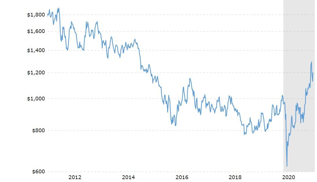 Platinum Price Predictions for 2024, 20252026 and Beyond LiteFinance