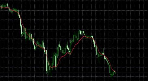 Forex Profit EMA: a simple and income generating strategy