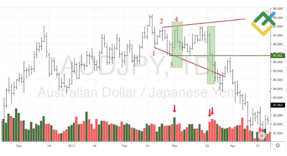 LiteFinance: Mempelajari fitur-fitur perdagangan Forex menggunakan VSA dan pola "Broadening Wedge"