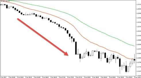 Forex strategy «Five-minute scalping»