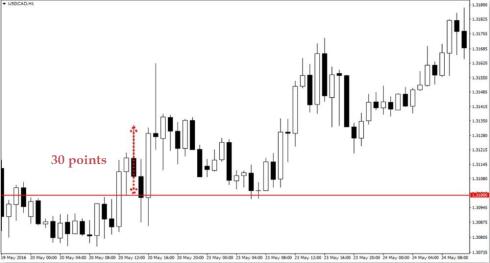 Intraday Scalping Strategy with round levels