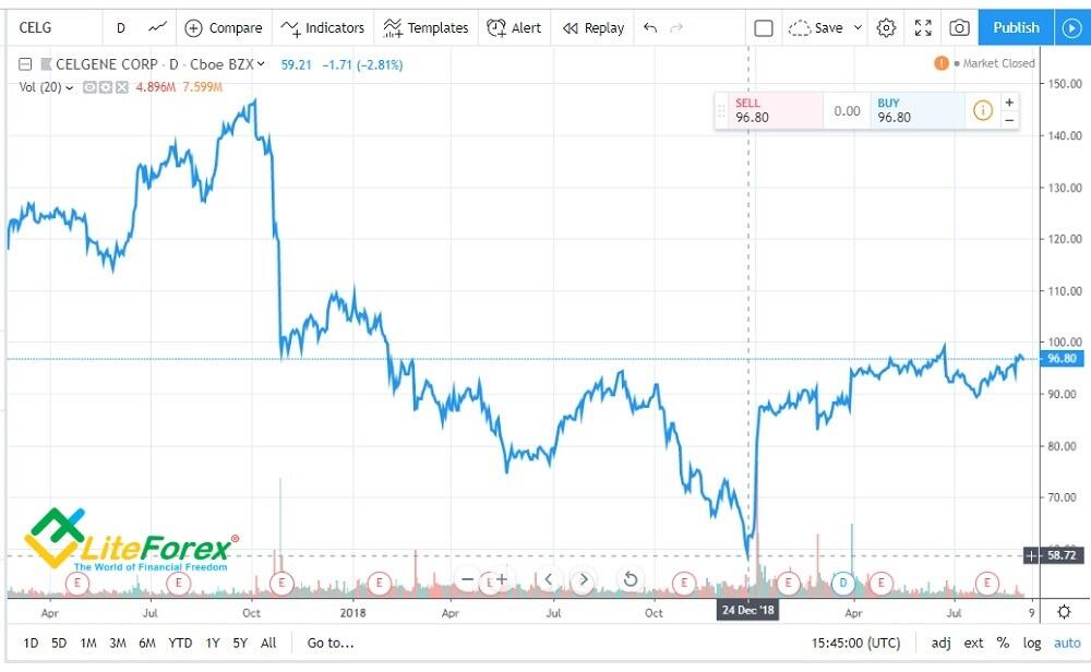 LiteForex: 10. Celgene (CELG, USA). Biotechnologia, +46,46%