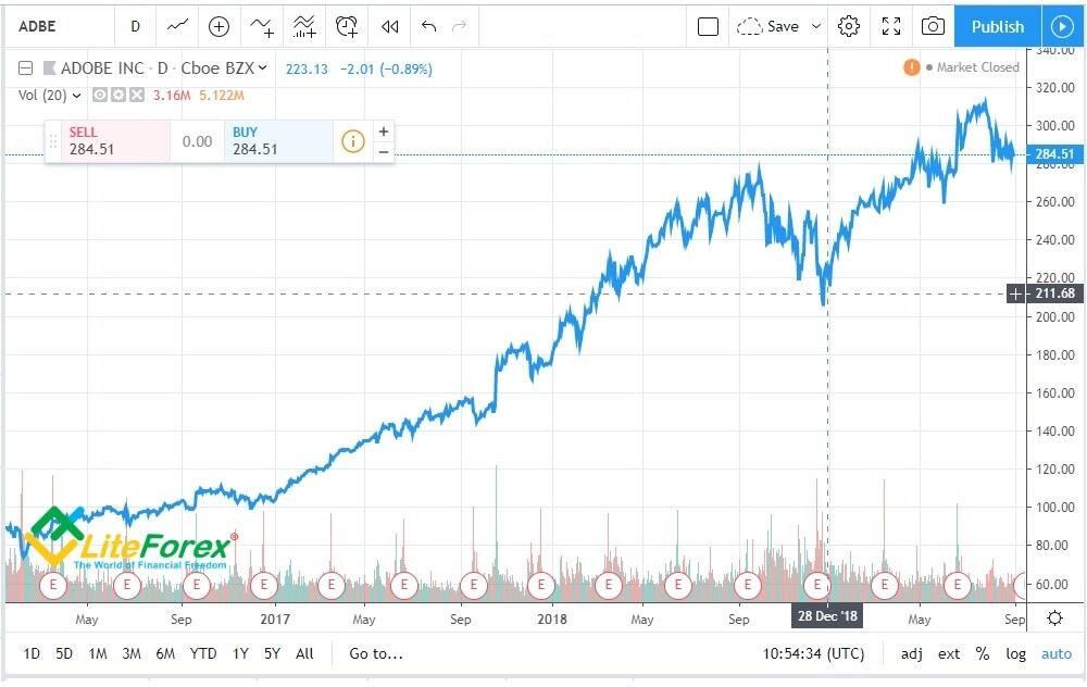 LiteForex: 15.Adobe Systems (ADBE, USA). Rozwój oprogramowania, +32,89%
