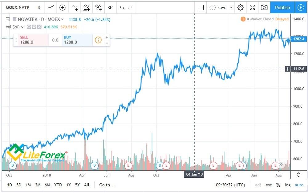 LiteForex: 18. „Novatek” (NVTK, Rosja). Przemysł gazowy, +18,76%