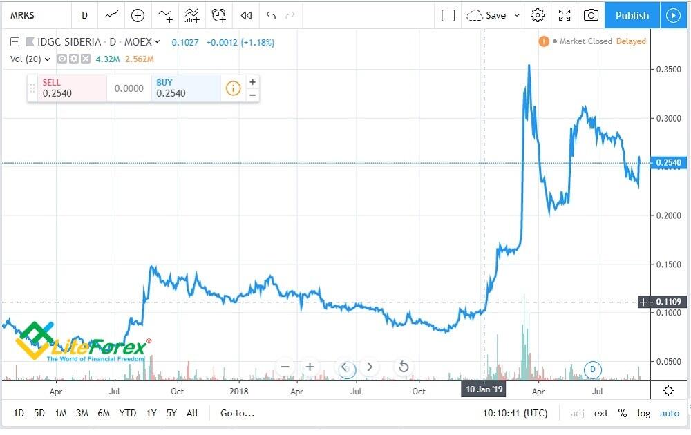 LiteForex: 2. MRKS Syberia (MRKS, Rosja). Energetyka, +182,16%