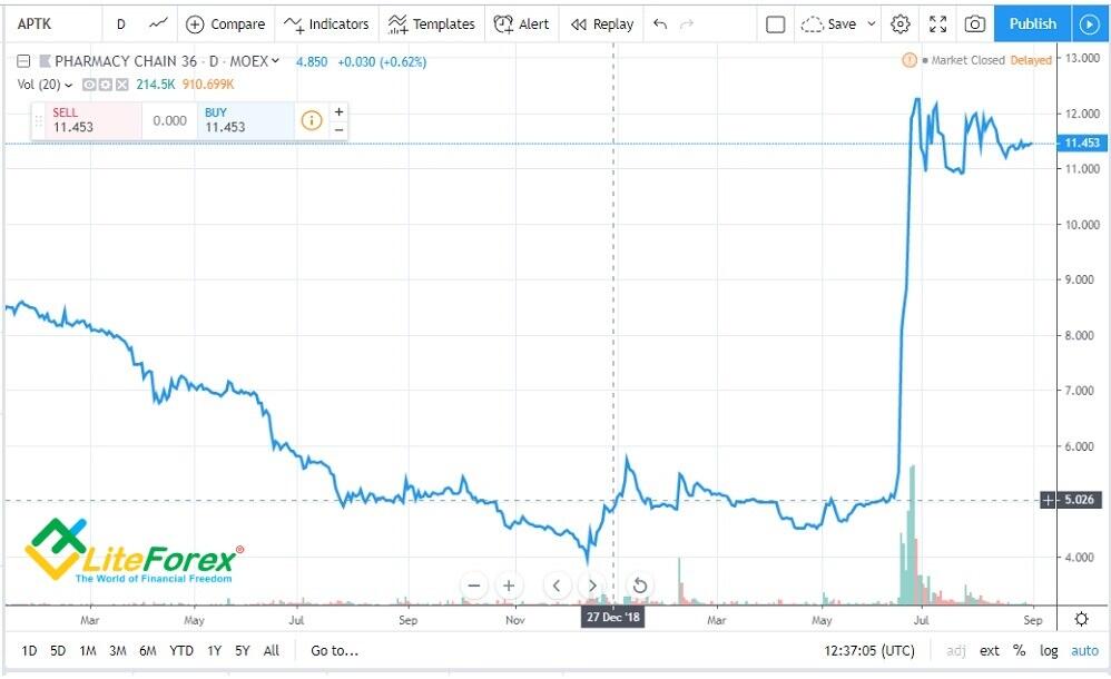 LiteForex: 3. PJSC „Sieć aptek 36,6” (АРТК, Rosja). Handel detaliczny produktami dla zdrowia i urody, +118,87%