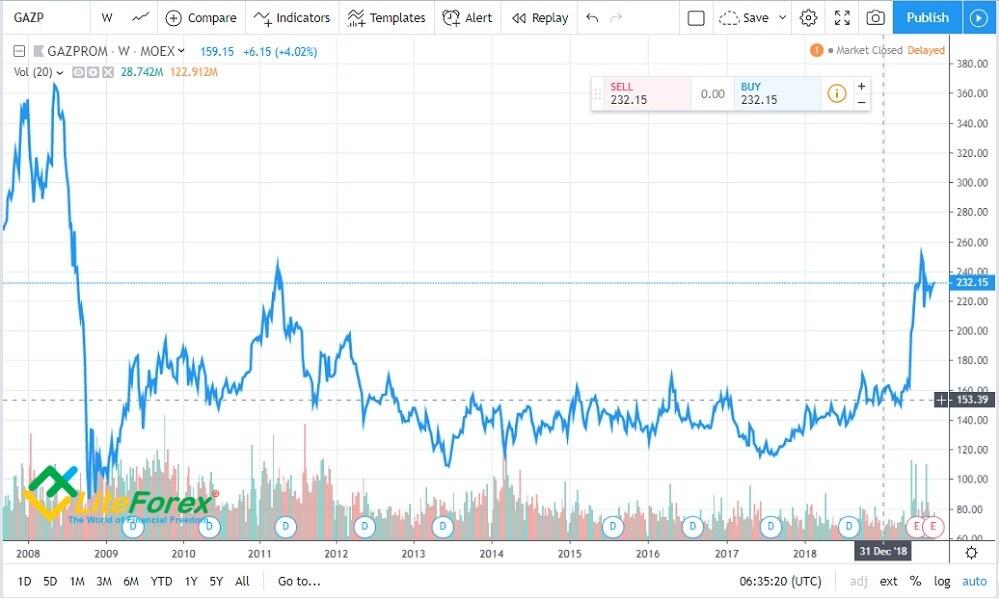 LiteForex: 7. PJSC „Gazprom” (GAZP, Rosja). Energetyka, +49,91%