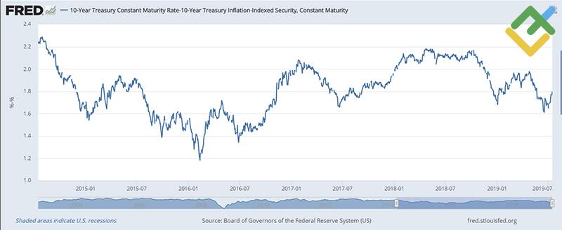 LiteForex: Oczekiwania inflacyjne i obligacje skarbowe