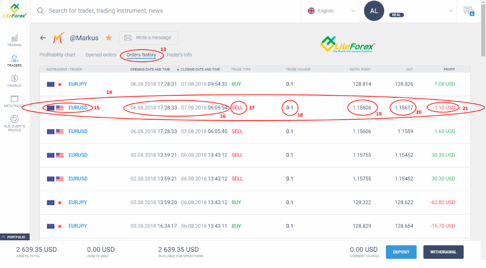 LiteFinance: Cara pelabur beroperasi dalam sistem