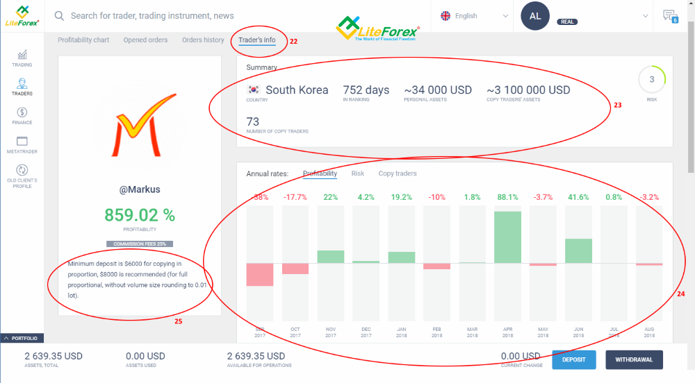 LiteFinance: Cara pelabur beroperasi dalam sistem