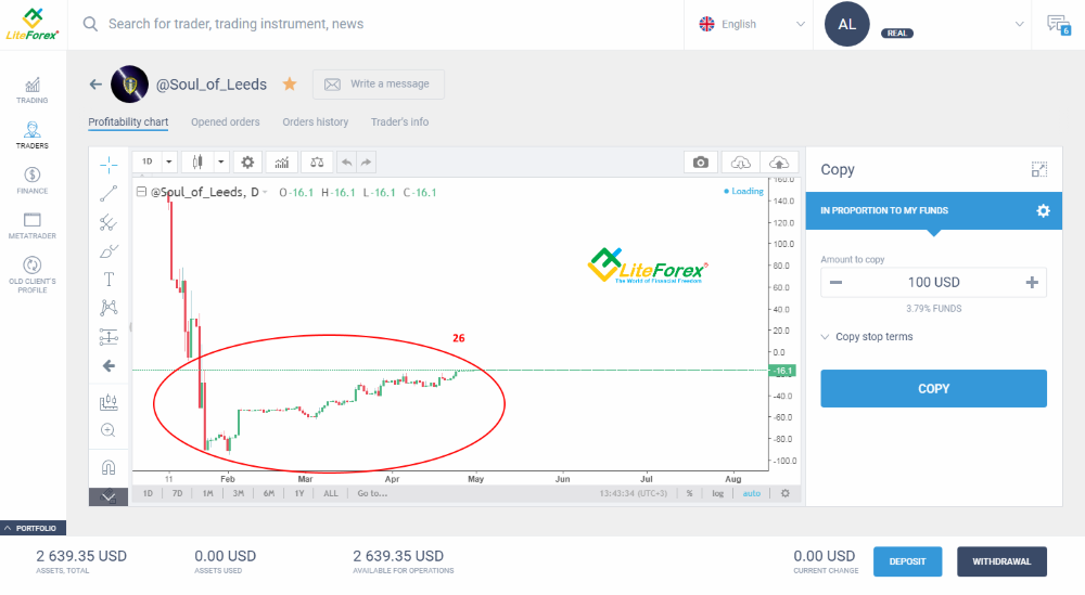 LiteFinance: Cara pelabur beroperasi dalam sistem