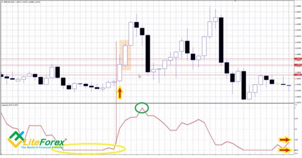 LiteForex: Индикатор Laguerre RSI форекс: суть, преимущества, примеры стратегий | Liteforex