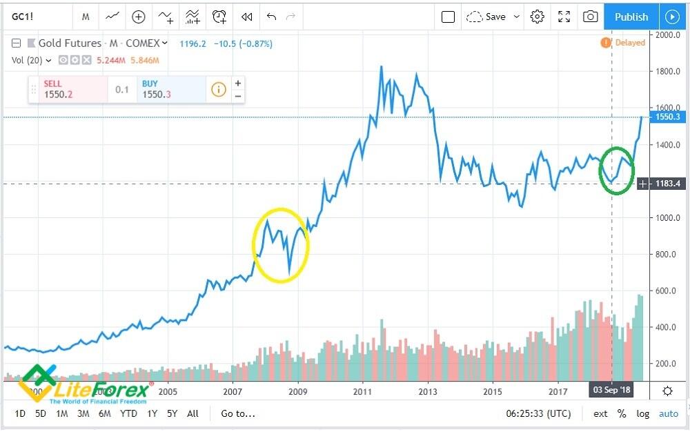 LiteForex: 1. Złoto