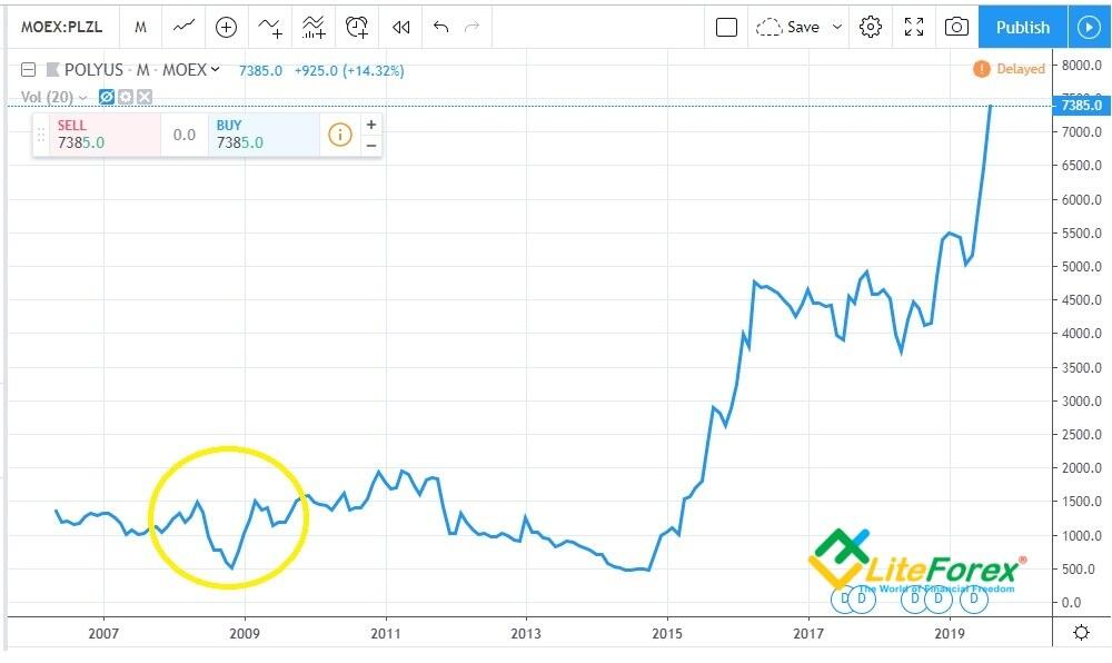 LiteForex: 1. Złoto