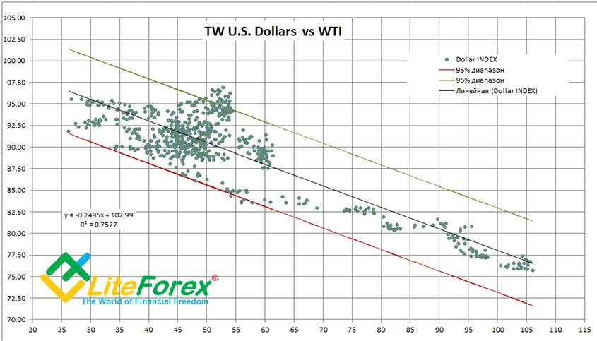 LiteFinance: Katakan minyak - berarti dollar?