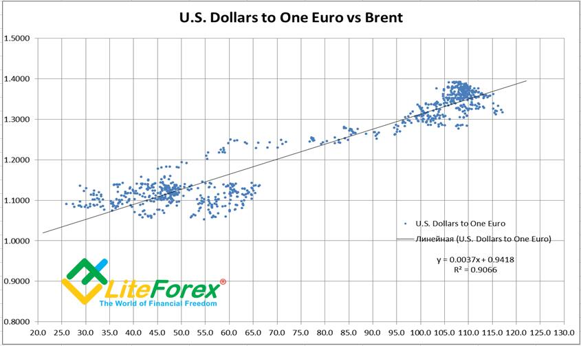 LiteFinance: Katakan minyak - berarti dollar?