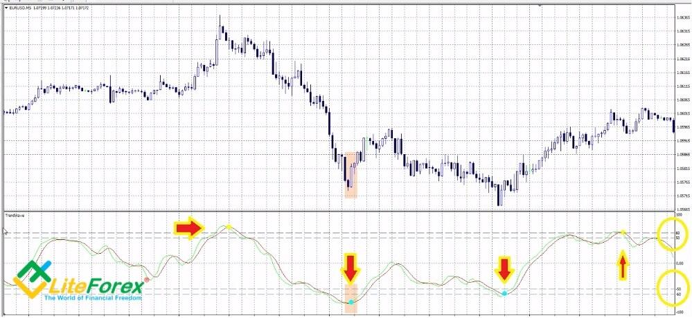 LiteFinance: TrendWave indicator: application, settings, template, trading strategies
