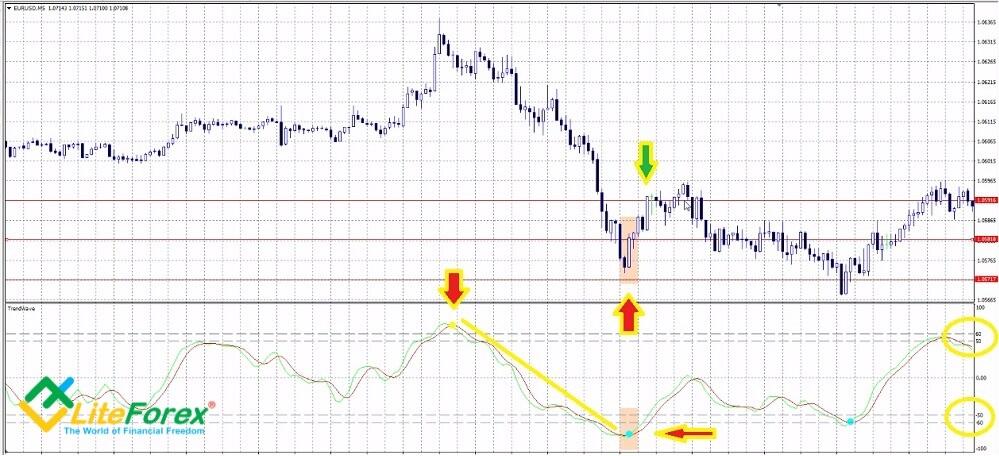 LiteFinance: 1. TrendWave as an only tool in the trading strategy.