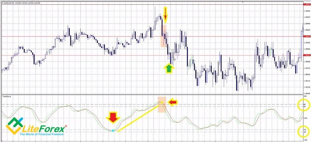 LiteFinance: 1. TrendWave as an only tool in the trading strategy.