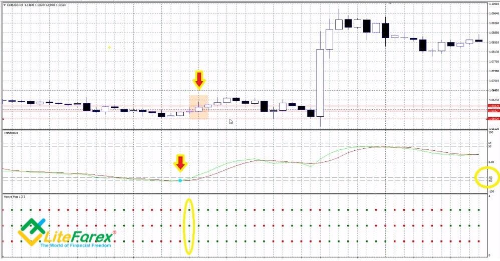 LiteFinance: 2. TrendWave and Hooya Map: triple confirmation of the trend