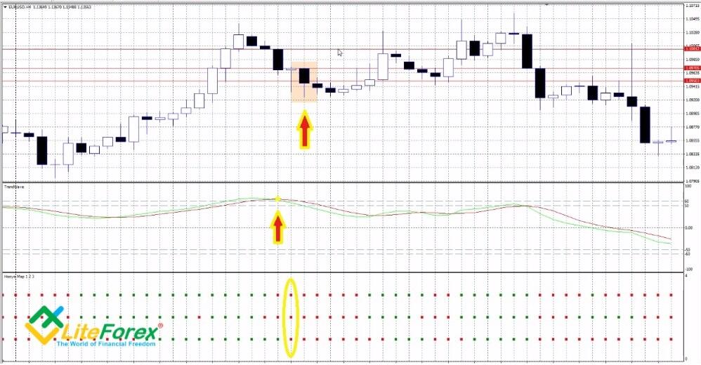 LiteFinance: 2. TrendWave and Hooya Map: triple confirmation of the trend
