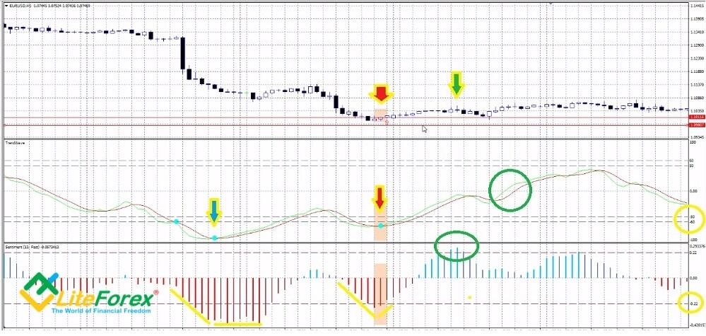 LiteFinance: 4. TrendWave and Sentiment: little by little, one travels far