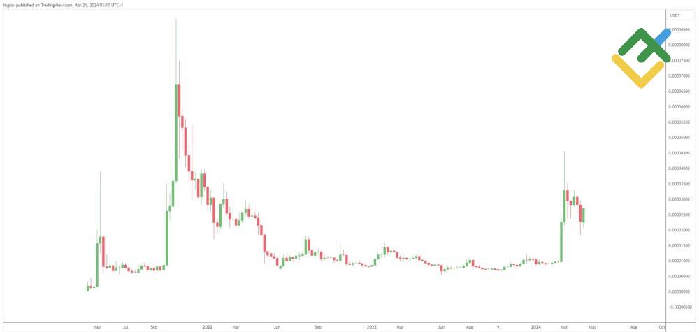 LiteFinance: История создания Shiba Inu