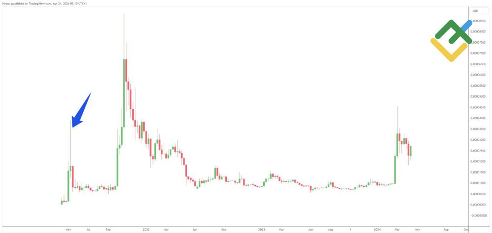LiteFinance: История цен с момента основания