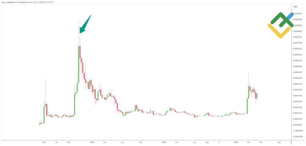 LiteFinance: История цен с момента основания