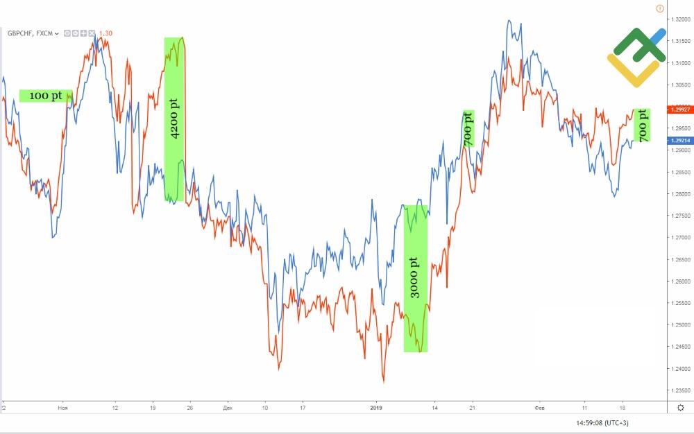LiteFinance: Example: a spread position for the instruments of GBPUSD and GBPCHF